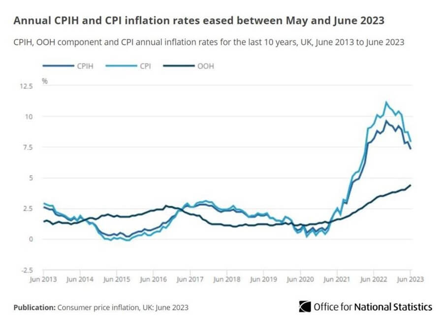 ONS Inflation chart